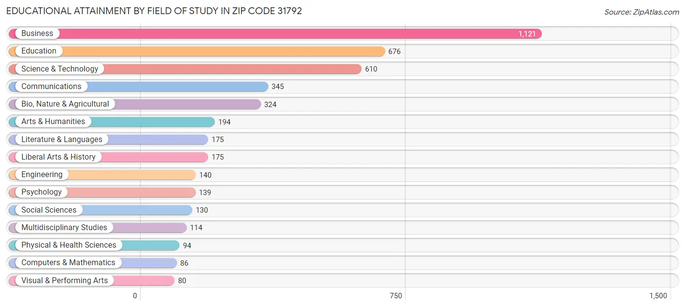 Educational Attainment by Field of Study in Zip Code 31792