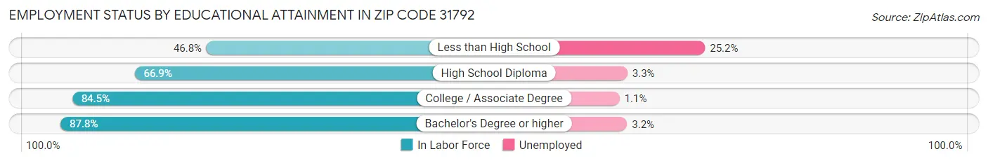 Employment Status by Educational Attainment in Zip Code 31792