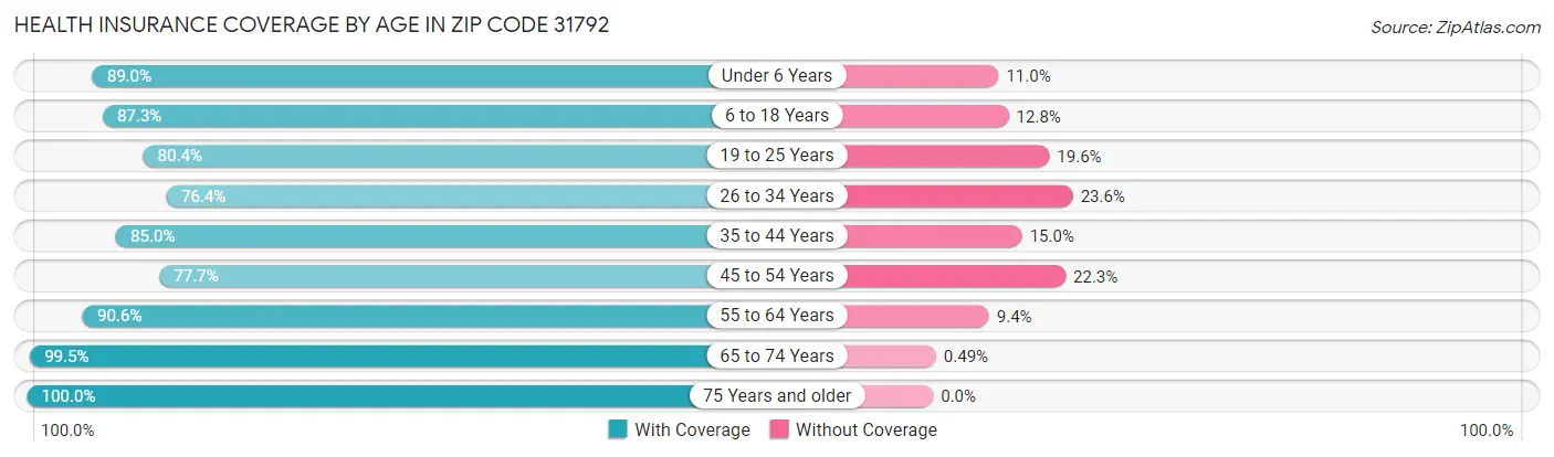 Health Insurance Coverage by Age in Zip Code 31792