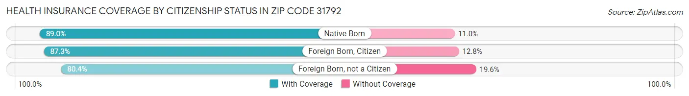 Health Insurance Coverage by Citizenship Status in Zip Code 31792