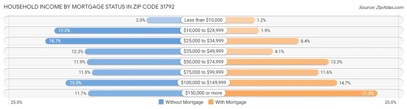 Household Income by Mortgage Status in Zip Code 31792