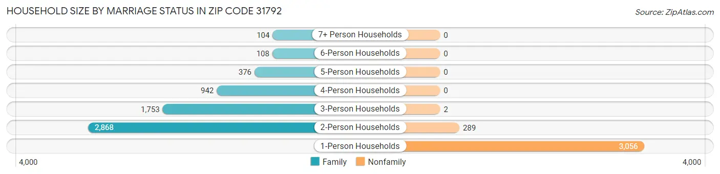 Household Size by Marriage Status in Zip Code 31792