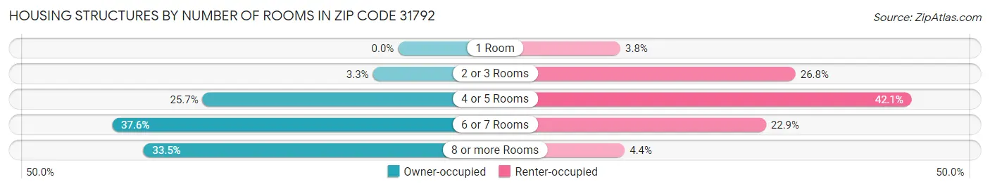 Housing Structures by Number of Rooms in Zip Code 31792