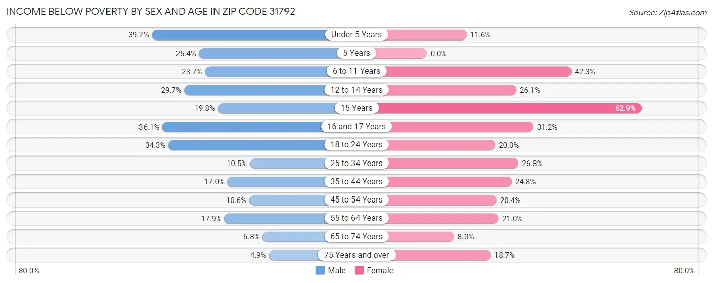 Income Below Poverty by Sex and Age in Zip Code 31792