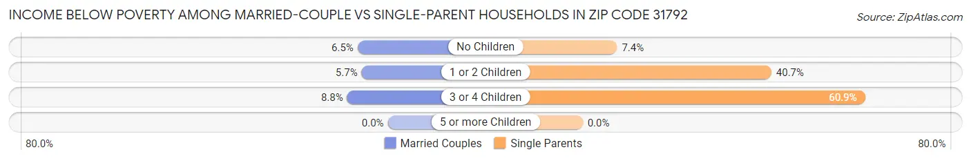 Income Below Poverty Among Married-Couple vs Single-Parent Households in Zip Code 31792