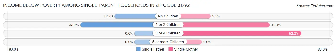 Income Below Poverty Among Single-Parent Households in Zip Code 31792