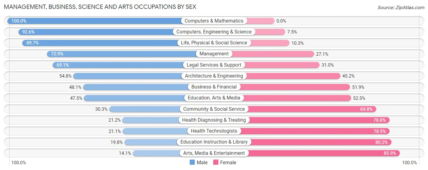 Management, Business, Science and Arts Occupations by Sex in Zip Code 31792