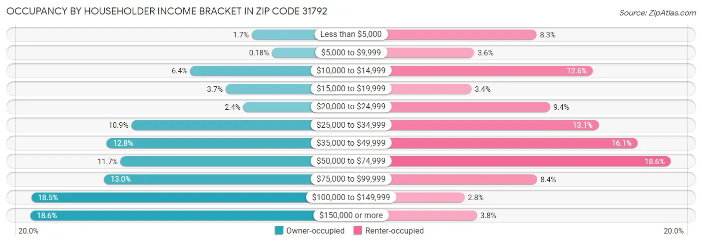 Occupancy by Householder Income Bracket in Zip Code 31792