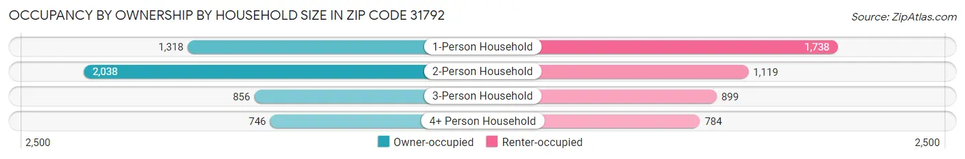 Occupancy by Ownership by Household Size in Zip Code 31792