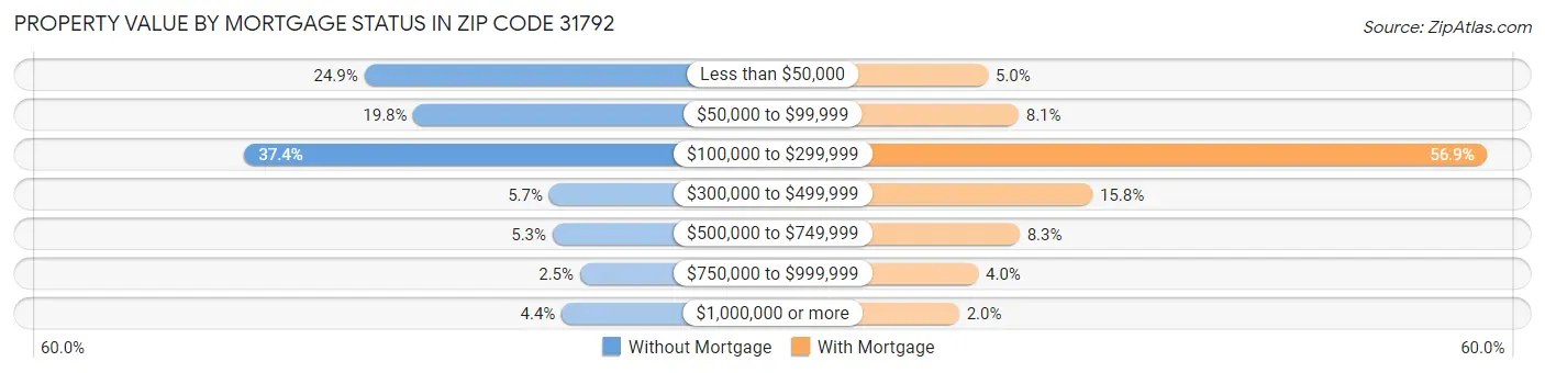 Property Value by Mortgage Status in Zip Code 31792