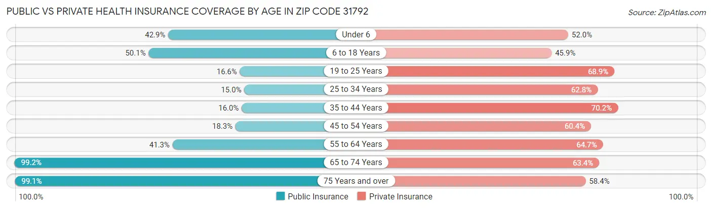 Public vs Private Health Insurance Coverage by Age in Zip Code 31792