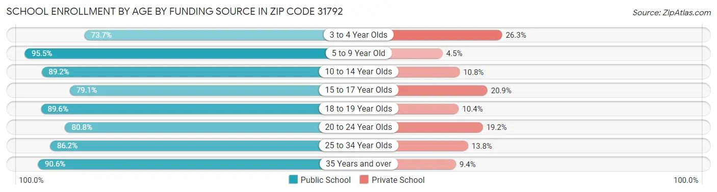 School Enrollment by Age by Funding Source in Zip Code 31792