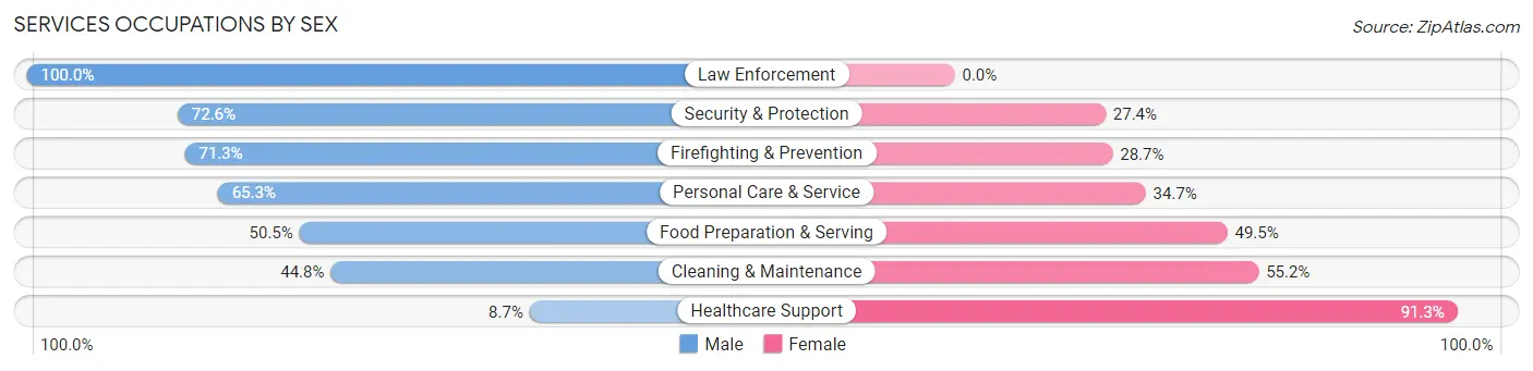 Services Occupations by Sex in Zip Code 31792