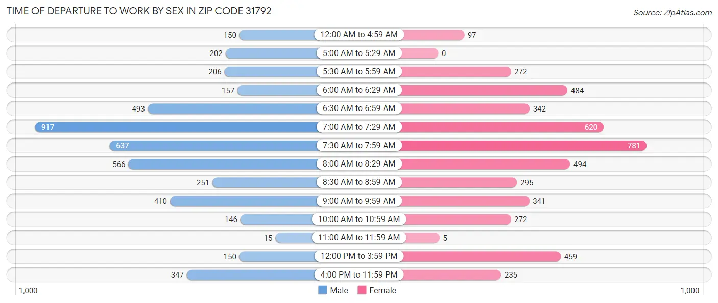 Time of Departure to Work by Sex in Zip Code 31792