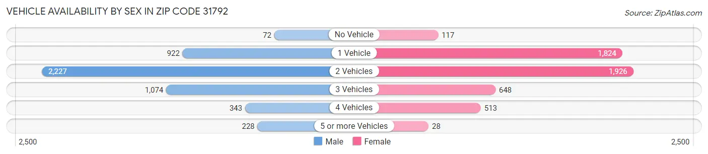 Vehicle Availability by Sex in Zip Code 31792