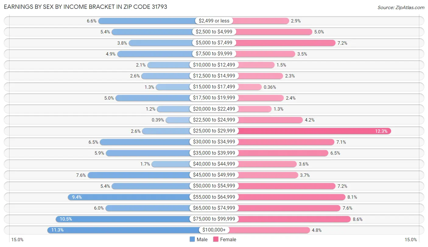 Earnings by Sex by Income Bracket in Zip Code 31793