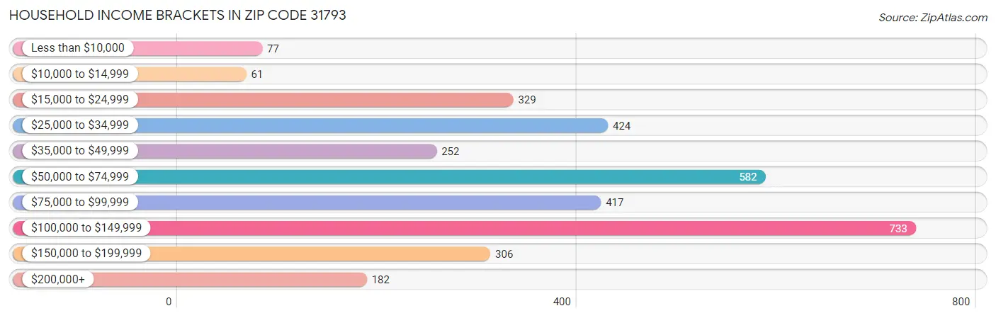 Household Income Brackets in Zip Code 31793