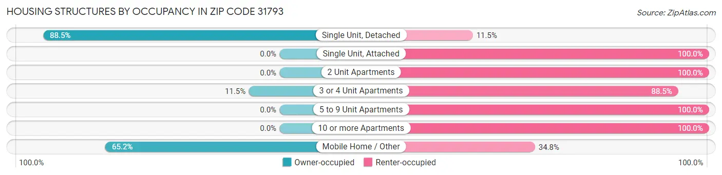 Housing Structures by Occupancy in Zip Code 31793