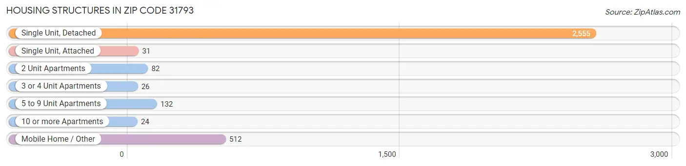 Housing Structures in Zip Code 31793