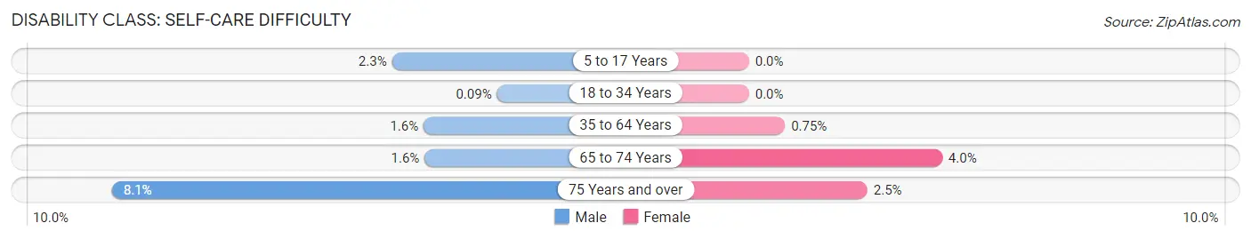 Disability in Zip Code 31793: <span>Self-Care Difficulty</span>