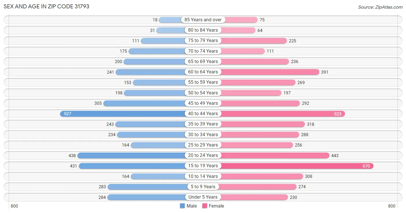 Sex and Age in Zip Code 31793