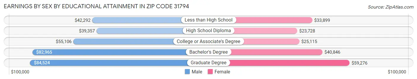Earnings by Sex by Educational Attainment in Zip Code 31794