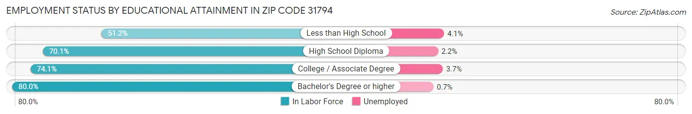 Employment Status by Educational Attainment in Zip Code 31794