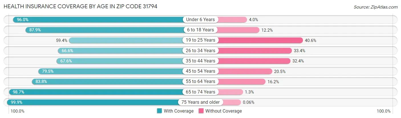 Health Insurance Coverage by Age in Zip Code 31794