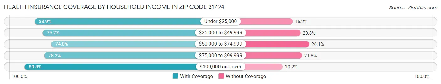 Health Insurance Coverage by Household Income in Zip Code 31794