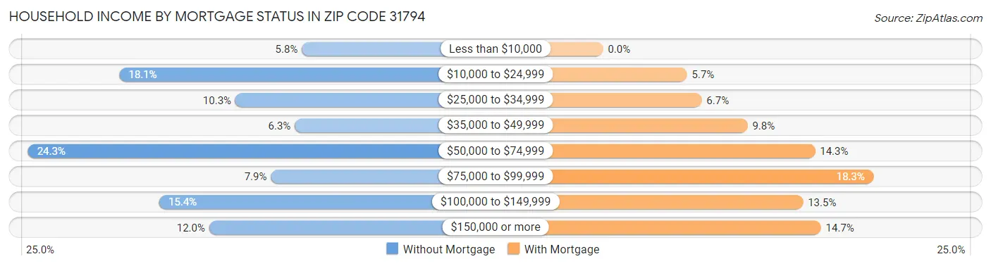Household Income by Mortgage Status in Zip Code 31794