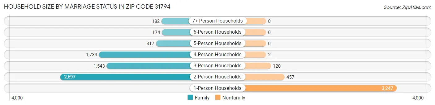 Household Size by Marriage Status in Zip Code 31794