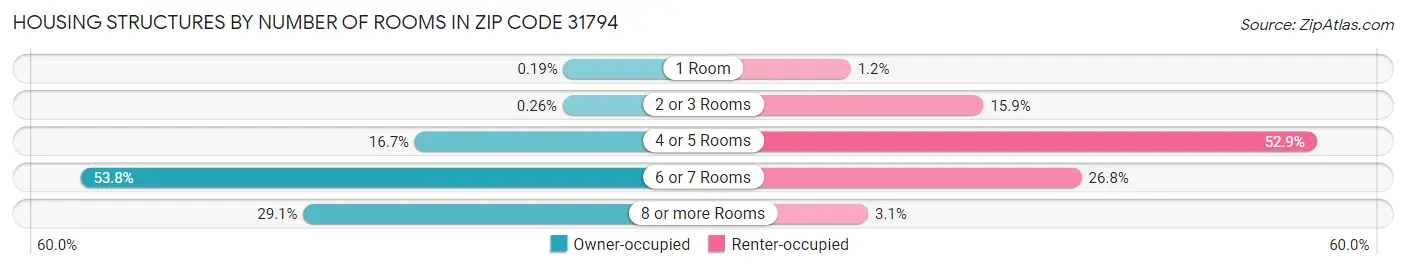 Housing Structures by Number of Rooms in Zip Code 31794