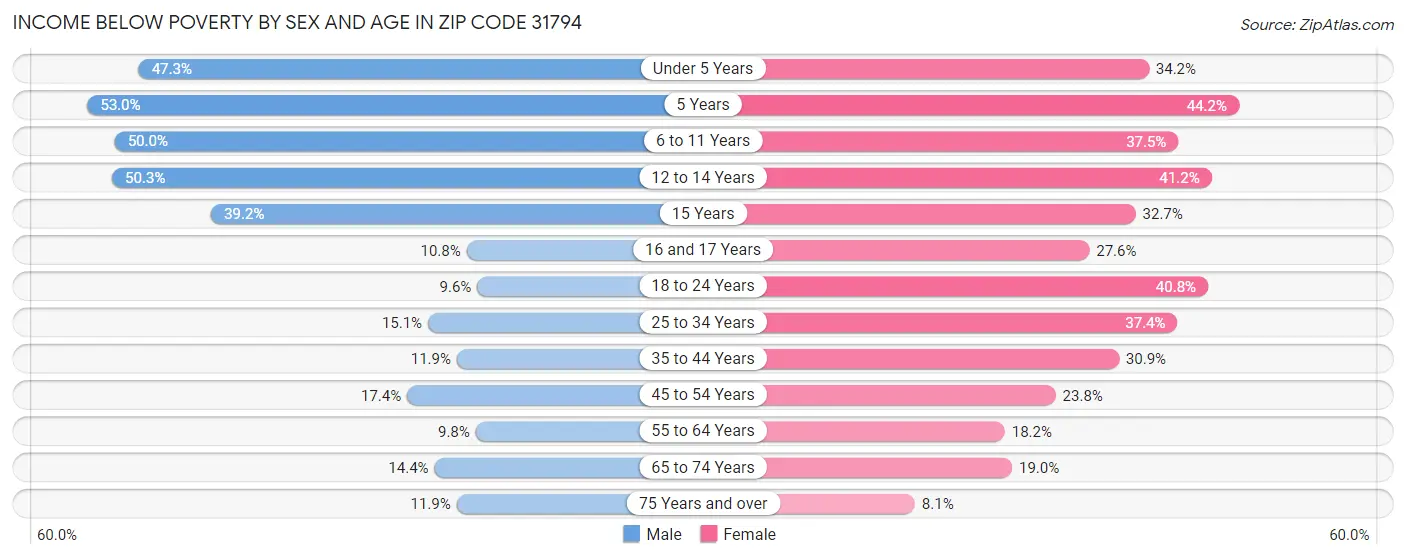 Income Below Poverty by Sex and Age in Zip Code 31794