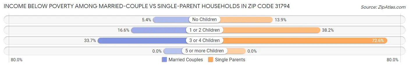 Income Below Poverty Among Married-Couple vs Single-Parent Households in Zip Code 31794