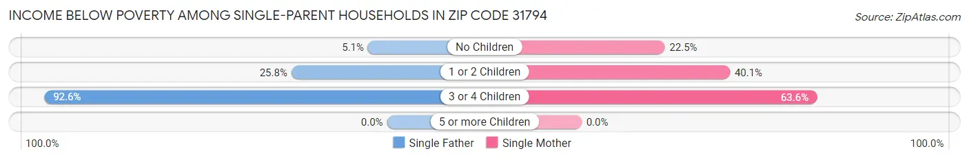 Income Below Poverty Among Single-Parent Households in Zip Code 31794