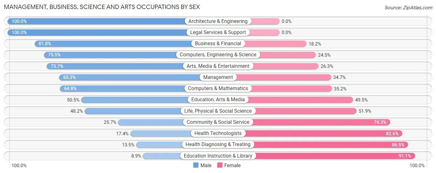 Management, Business, Science and Arts Occupations by Sex in Zip Code 31794