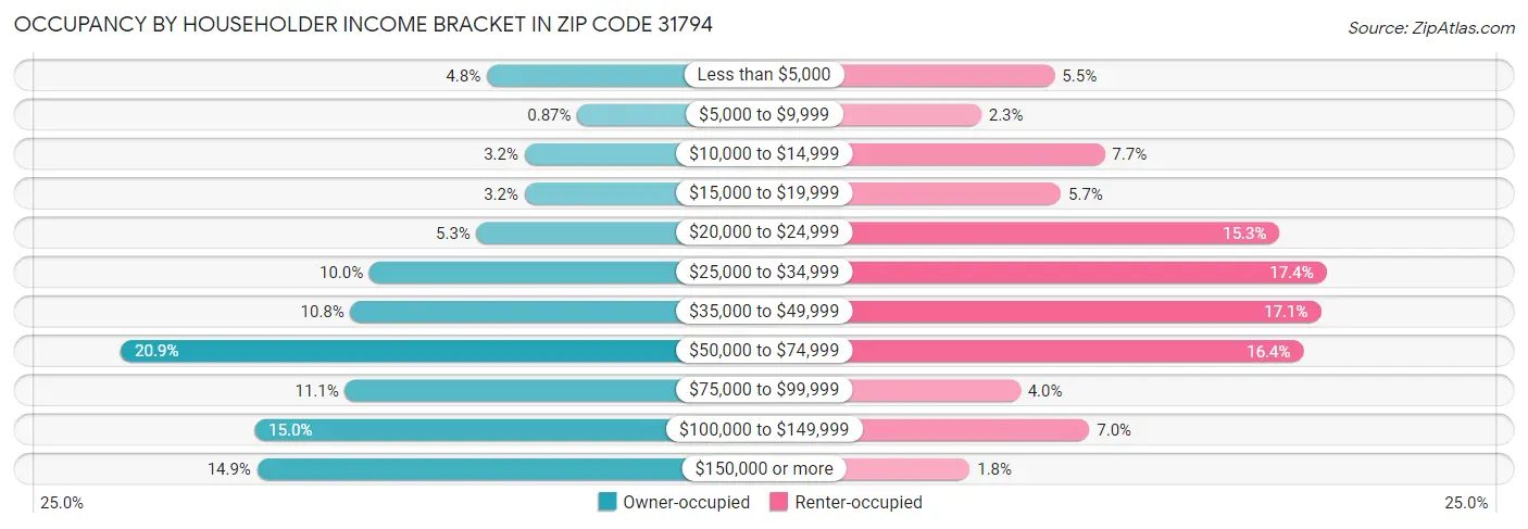 Occupancy by Householder Income Bracket in Zip Code 31794
