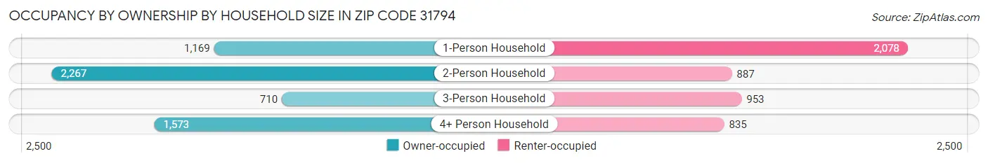 Occupancy by Ownership by Household Size in Zip Code 31794