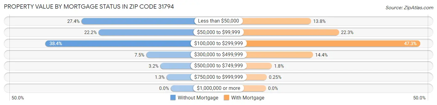 Property Value by Mortgage Status in Zip Code 31794