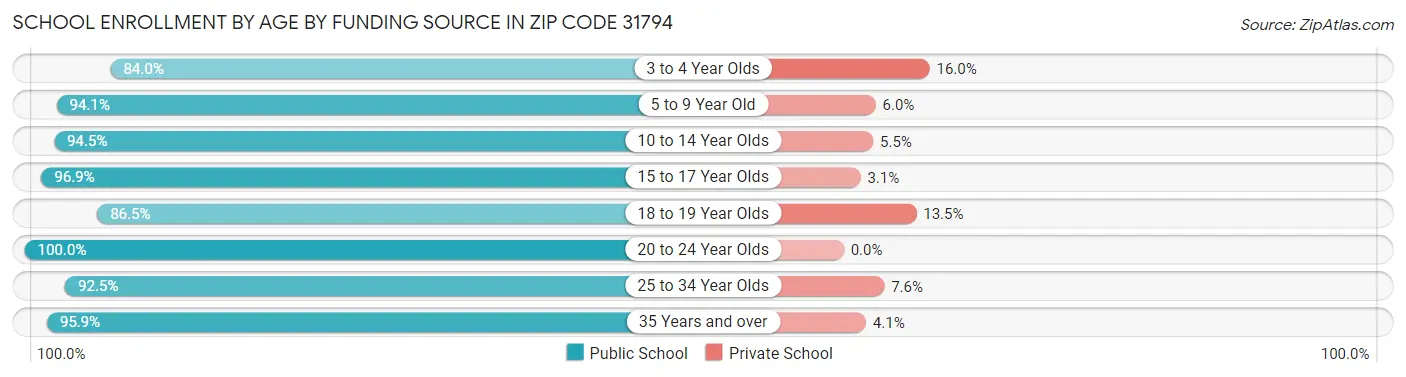 School Enrollment by Age by Funding Source in Zip Code 31794