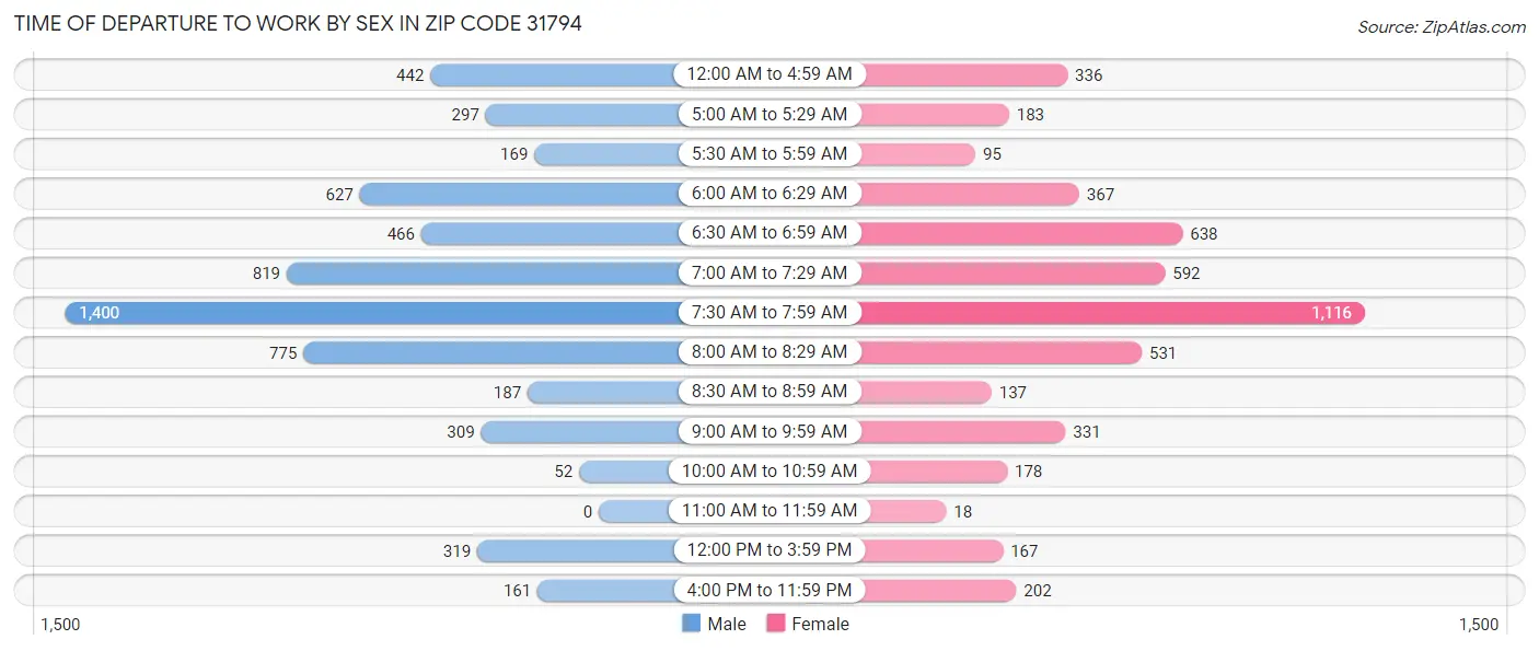 Time of Departure to Work by Sex in Zip Code 31794