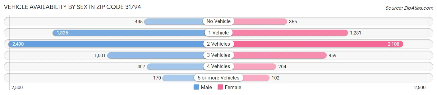 Vehicle Availability by Sex in Zip Code 31794