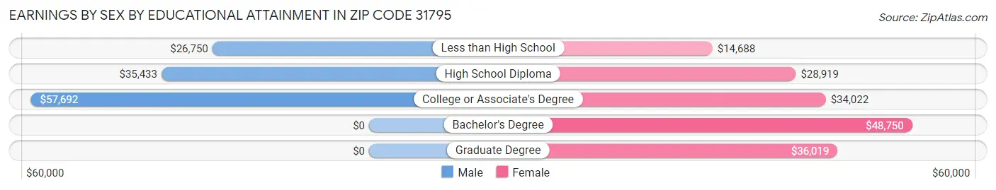 Earnings by Sex by Educational Attainment in Zip Code 31795
