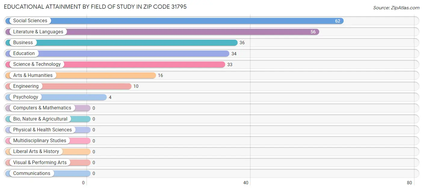 Educational Attainment by Field of Study in Zip Code 31795