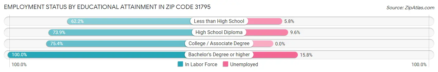 Employment Status by Educational Attainment in Zip Code 31795