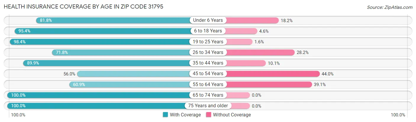 Health Insurance Coverage by Age in Zip Code 31795