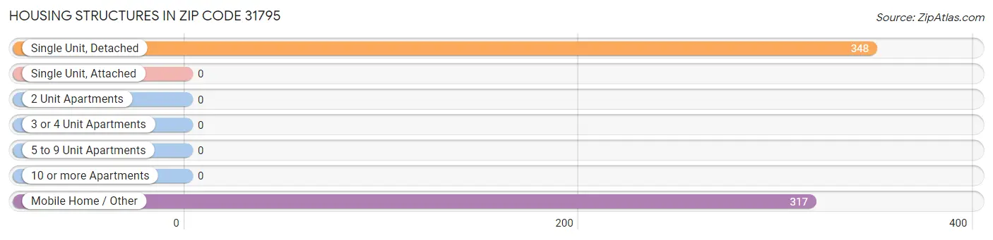 Housing Structures in Zip Code 31795