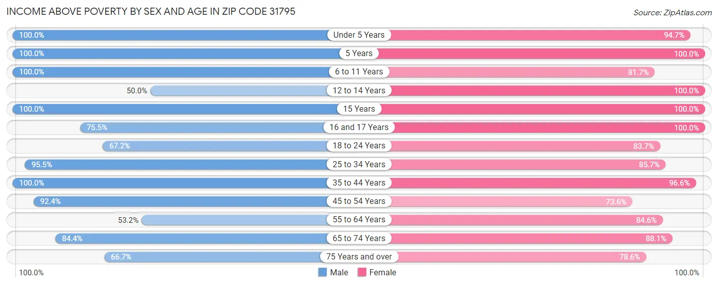 Income Above Poverty by Sex and Age in Zip Code 31795