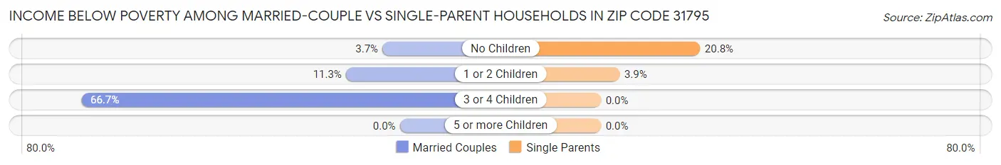 Income Below Poverty Among Married-Couple vs Single-Parent Households in Zip Code 31795