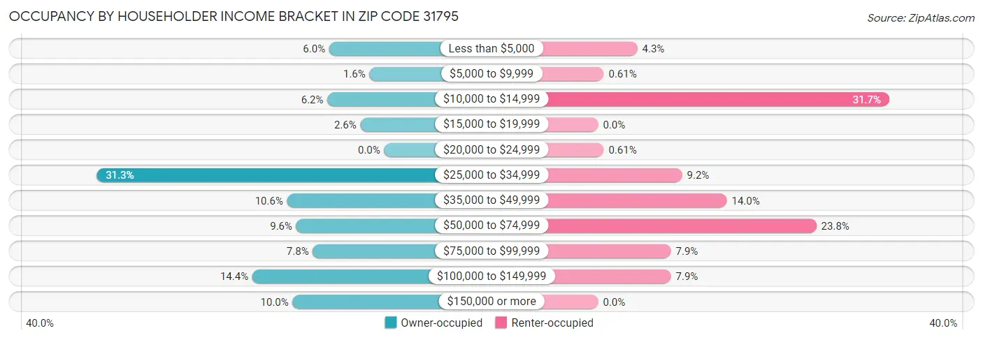 Occupancy by Householder Income Bracket in Zip Code 31795